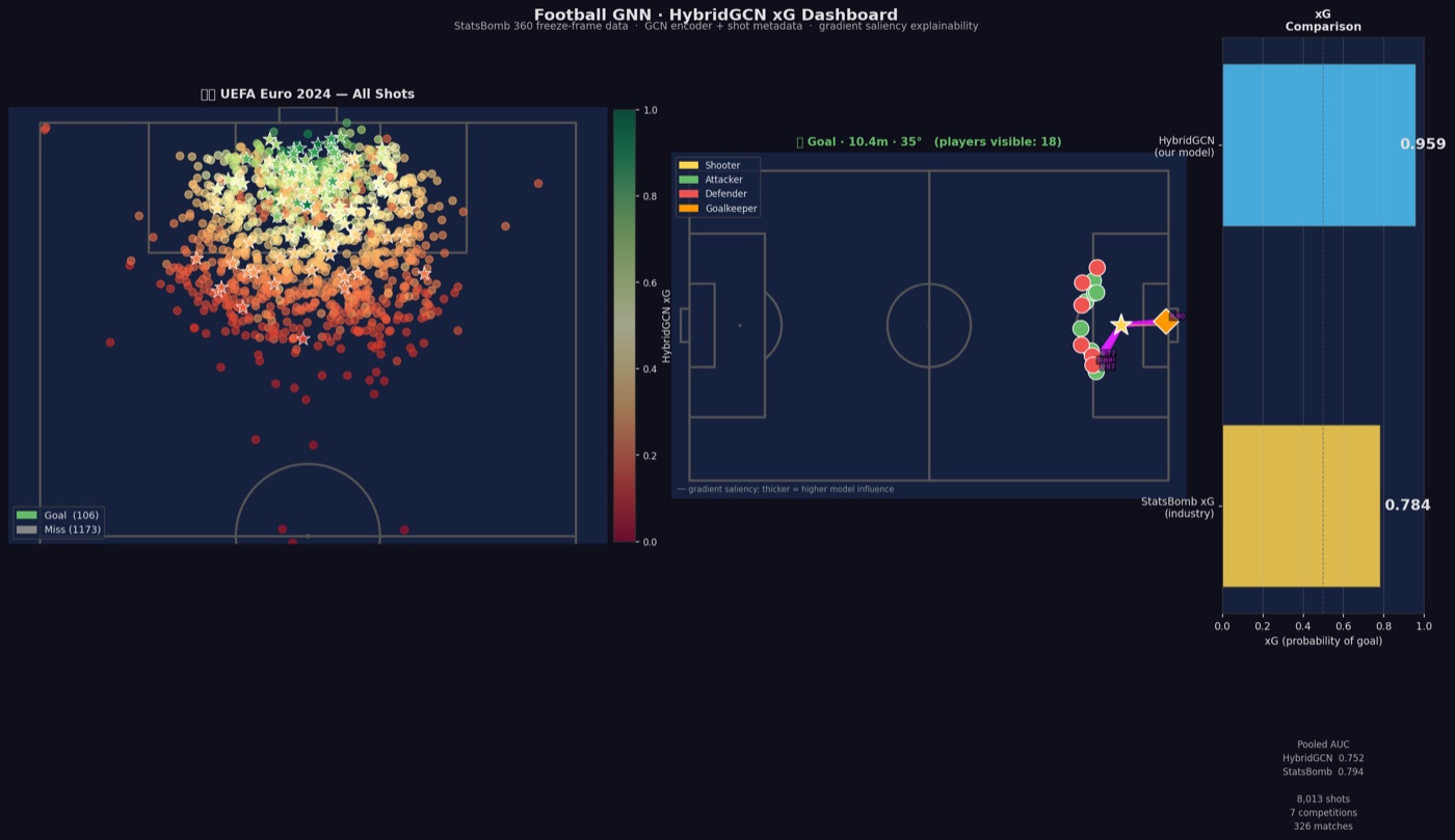 Football Intelligently dashboard: shot map, freeze frame, gradient saliency, and xG comparison